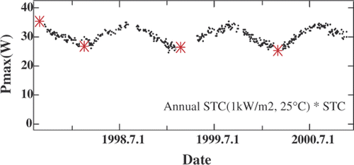 Figure 3. Field exposure tests on the a-Si:H module in Hamanako by JQA since August 1997.