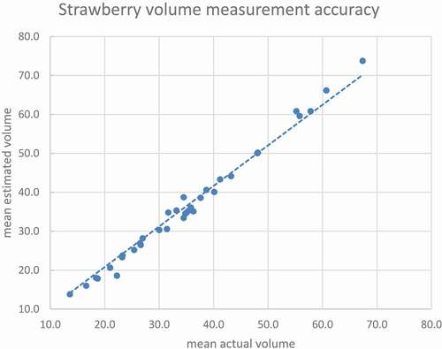 Figure 2. Strawberry (n = 35) measurement accuracy comparison: mean estimated volume (imaging method) versus mean actual volume (buoyant force method).