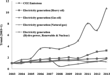 Figure 13. Trend of CO2 emissions in comparison with electricity generation by natural gas, heavy oil, gas oil and summation of hydropower, renewable energies and nuclear energy (this study; [Citation107]).