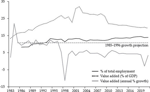 FIGURE 10 Size and Growth of Indonesian Manufacturing, 1983–2021Source: World Development Indicators, World Bank (https://databank.worldbank.org/reports.aspx?source=World-Development-Indicators).