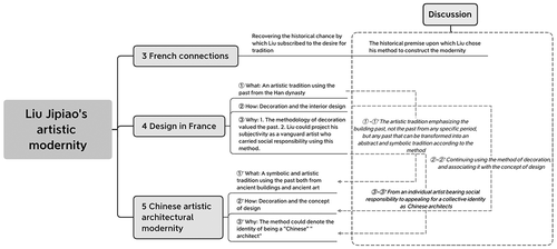 Figure 16. Structure of this article.