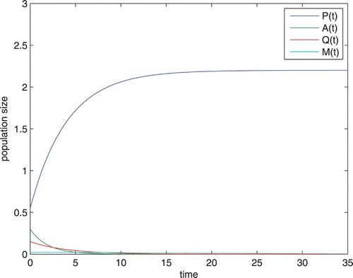 Figure 2. when R0<1, the alcohol free equilibrium E0 is globally asymptotically stable.
