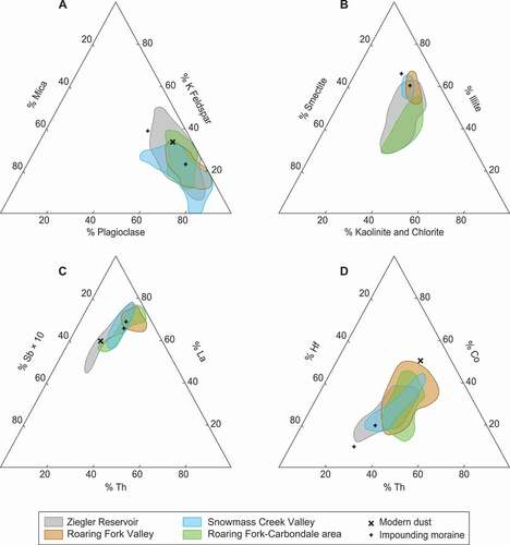 Figure 7. (a) Mineralogy (excluding quartz) of silt from the Ziegler Reservoir sediments (n = 30) compared to silt mineralogy from the three potential provenance areas (Snowmass Creek Valley, n = 11; Roaring Fork Valley, n = 13; and the Roaring Fork–Carbondale area, n = 13), silt from the moraine surrounding the basin, and modern dust. (b) Clay mineralogy for the Ziegler Reservoir (n = 23) sediments compared to the potential provenance areas (Snowmass Creek Valley, n = 3; Roaring Fork Valley, n = 3; and the Roaring Fork–Carbondale area, n = 4) and the impounding moraine (n = 2). The dust trap samples were not large enough for clay mineral analysis. (c), (d) Ratios of select elemental concentrations from the silt fraction of the Ziegler Reservoir sediments (n = 30), provenance areas (Snowmass Creek Valley, n = 9; Roaring Fork Valley, n = 14; and the Roaring Fork–Carbondale area, n = 13), the impounding moraine (n = 2), and modern dust (n = 1).