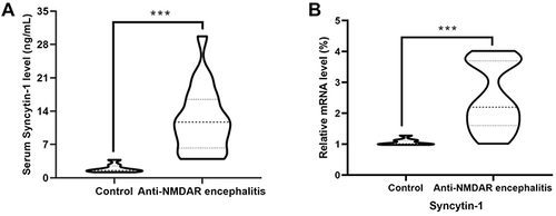 Figure 1 Expression level of syncytin-1 in anti-NMDAR encephalitis patients and controls. (A) Levels of syncytin-1 protein in serum and (B) mRNA expression in PBMC; ***p<0.0001.