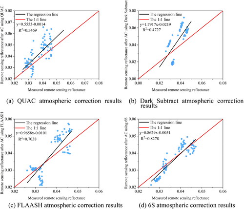 Figure 10. Remote sensing data reflectance after AC and reflectance of measured data.