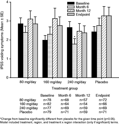 Figure 4. Mean ± standard error (SE) International Prostate Symptom Score (IPSS) voiding subscore over time for testosterone undecanoate 80–240 mg/day versus placebo.