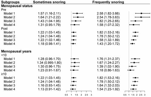 Figure 1 Subgroup analysis of association between snoring frequency and diabetes.