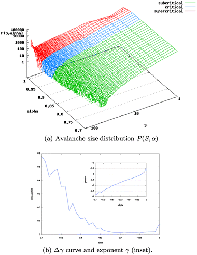 Figure 2. Distribution P(S, α) of avalanche sizes S as a function of the synaptic parameter α in double logarithmic plots, and Δγ curve and exponent γ for fully connected network of size N = 128. Error is minimised for values of α ∊ (0.9, 0.95). The inset shows the exponent γ of the best matching power-law distribution for different values of α. In the region where the error is minimal, the exponent γ takes values between −1.5 and −1.