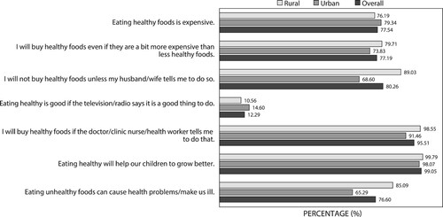 Figure 3: Positive responses of participants to statements representing nutrition beliefs.