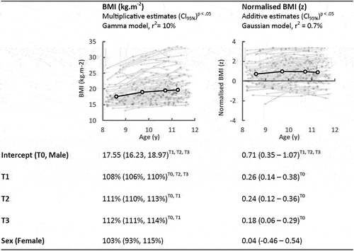 Figure 1. Raw and age- and sex-normalised body mass index (BMI) for each child (light grey line) across each assessment (the cohort mean is indicated by open black circles).