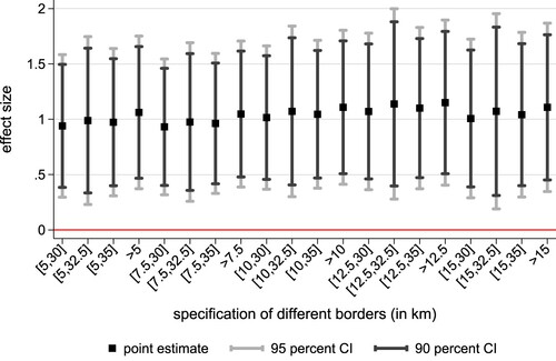 Figure 4. Robustness of estimates when changing distances of the borders.Note: Shown is the robustness of the main effect with respect to varying the distance threshold to define the estimation sample. All results contain fixed effects for the county and controls for the father’s occupational status.