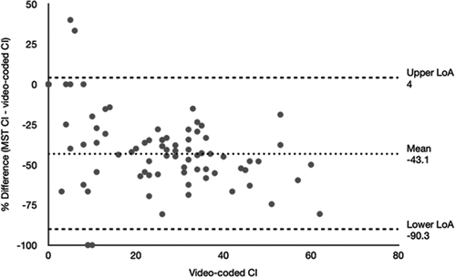 Figure 4. Bland-Altman plot comparing CI count for backs. CI = contact involvement; LoA = 95% limit of agreement; MST = microsensor technology.