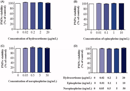 Figure 3. Cytotoxicity of stress hormone co-culture with PMNs for 24 h. Cells were treated with hydrocortisone (A), epinephrine (B), norepinephrine (C), or a mixture of the three (D) for 24 h after which the relative viable cell number was measured using a CCK-8 assay (n = 4; mean ± SD; one-way ANOVA with Dunnett’s post hoc test).