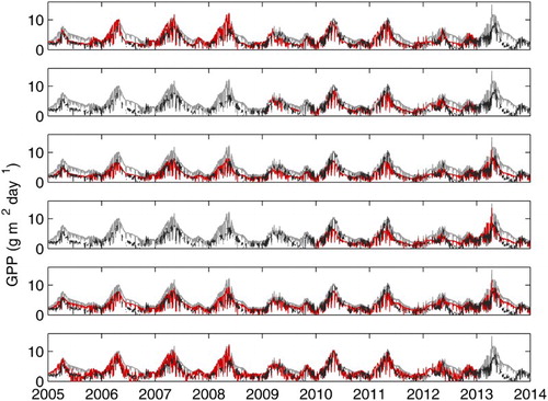 Figure 2. Temporal variation of GPPEC (black), GPP′0 (gray), and GPP′i (red) in ES-LMa. From top to bottom: i = 1, 2, 3, 4, 5, and 6.