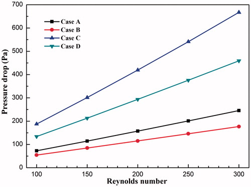 Figure 11. Effect of inlet Reynolds number on pressure drop of four cases.