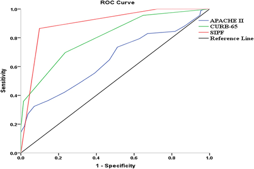 Figure 3 ROC curves analysis of different prediction scores for mortality in patients with COVID-19 pneumonia.