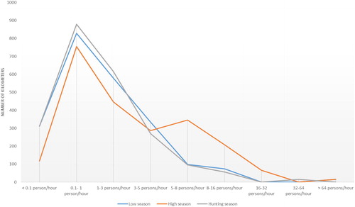 Figure 7. Number of kilometers in each Trail Use Index class (mean values for 2017 and 2018) during low summer season (Jun 15–Jul 14), high summer season (Jul 15–Aug 19), and hunting season (Aug 20–Oct 1) in the Hardangervidda NP.