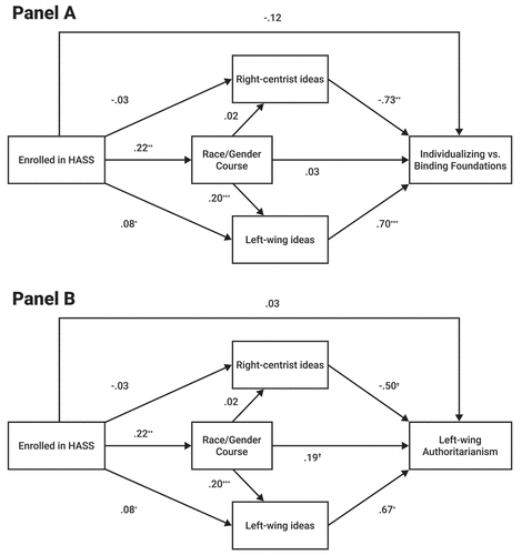 Figure 3. Path diagrams plotting direct and indirect effects of Curricular Content on individualizing vs. Binding foundations (panel A), and left-wing authoritarianism (panel B). N = 232; † p < .10; *p < .05; **p < .01; ***p < .001. Controls for individualizing vs. binding morality at wave 1 are not shown. All sub-models within each path model were estimated simultaneously using full-information maximum likelihood estimation.