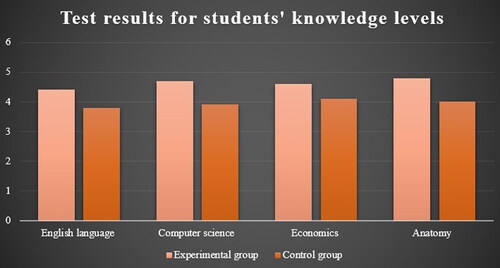 Figure 3. Test results for students’ knowledge levels.