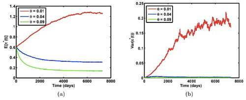 Figure 3. Time-dependent paths of (a) mean, and (b) variance of the optimal weight π*(t) for the risky asset under three different long-run variance θ, with model parameters: π*(0)=0.6,v(0)=0.02,κ=0.2,σ=0.02. Source: The authors.