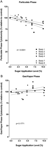 Figure 4.  Cytotoxicity (EC50, TPM-based) of the mainstream smoke particulate and gas/vapor phases of research cigarettes with varying sugar application levels relative to the respective control. Linear regression with 95% confidence limits was performed. The legend in graph A also applies to graph B; for study references, see Table 3.