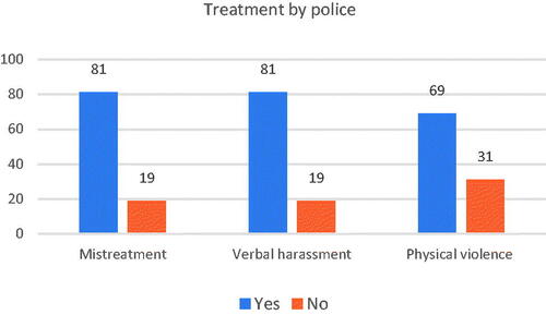 Figure 18. Treatment by police.