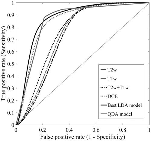 Figure 2. ROC curves for five LDA models based on either T2w images, T1w images, T2w and T1w images, DCE-MR images or all three image types combined. The ROC curves represent the LDA model with the highest AUC for each category. The curve labelled ‘Best LDA model’ represents the LDA model based on all image types with eight neighbours included series (Table 1, bold), using autoscaling as image pre-processing. This model had the highest overall performance. The sixth curve labelled ‘QDA model’ represents the QDA model based on the same image data set as the best LDA model.