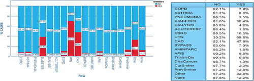 Figure 3. Cases with co-morbidities