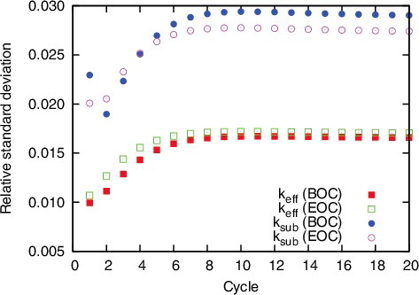 Figure 7. Cycle-dependent uncertainties of keff and ksub.