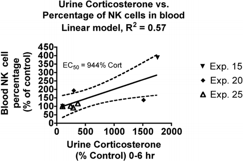 FIG. 5 Relationship between urine corticosterone and neutrophil differential count in the blood. Values for both parameters were normalized by expressing control values as 100% and comparing the values for treated animals to this value. Each symbol represents the mean values for one group of rats (4–7 rats per group, see Materials and Methods). Symbols of the same type indicate groups from a particular experiment. The linear model was derived and r-squared values calculated using Prism 4.0 software.
