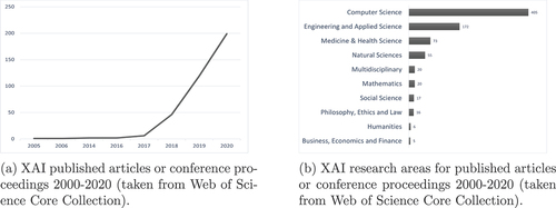 Figure 1. Scholarly focus for XAI published articles 2000 to 2020.