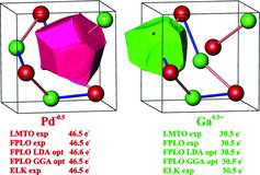 Figure 4. QTAIM atoms (basins) and their charges (populations) in GaPd obtained from the calculations with different codes. The extension exp means that the experimental values of the atomic coordinates were used, opt means optimisation of the atomic coordinates applying LDA or GGA potentials.