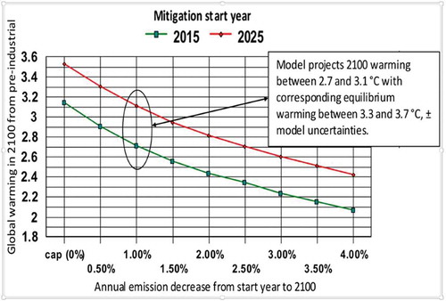 Figure 15. What appear to be realistic warming scenarios, assuming a less than transformational global mitigation program?