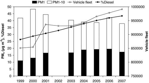 FIG. 11 Evolution of mean annual levels of PM1 − 10 and PM1 at BCN urban sites, vehicle fleet in Barcelona city and % diesel in Barcelona province from 1999 to 2007.