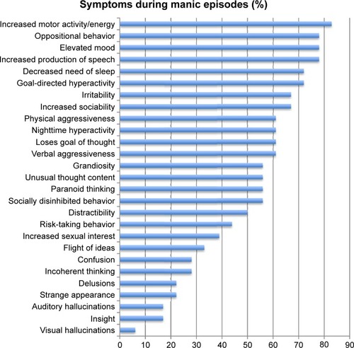 Figure 1 Frequency of symptoms during manic episodes in pediatric inpatients with bipolar disorder, n=16.