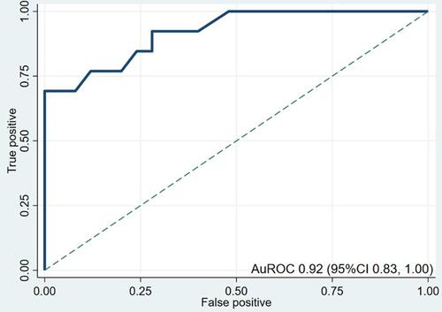 Figure 1 Model discrimination via receiver operating characteristic curve in patients with a history of topical corticosteroids use for at least 12 months (n = 42).