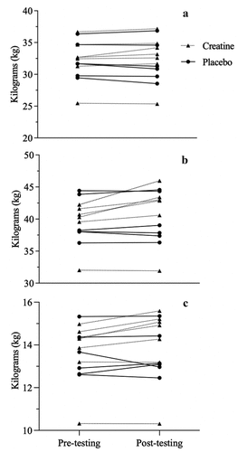 Figure 2. Individual data for total body water (a), lean mass (b), and lower appendicular lean mass (c) from pre- to post-testing Kg=kilograms.