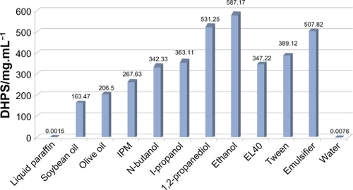 Figure 1 The solubility of DHPS in various components.