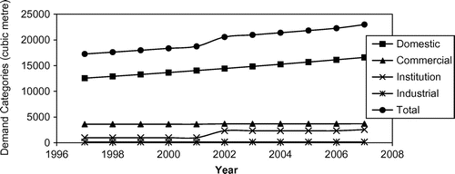 Figure 2. Offa water demand trend between 1996 and 2008.