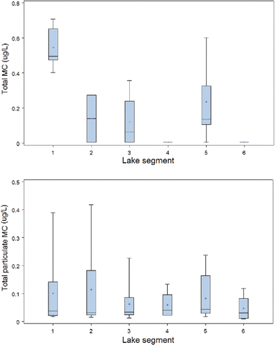 Figure 2. Box and whisker plots of total microcystin (MC) (top; 2010) and particulate MC (bottom; 2008–2009) in 1 m grab samples offshore among ECCC lake zones as measured by ELISA.