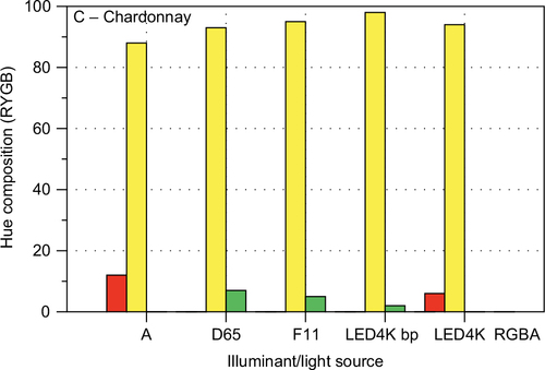 Figure 23 CIECAM02 hue composition bar charts for Wine C – Chardonnay for all 5 illuminants.