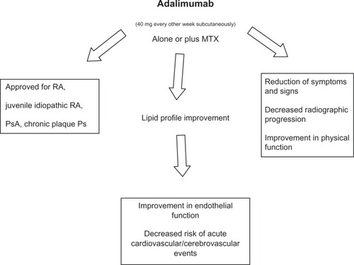 Figure 1 Therapeutic indications and beneficial effects of adalimumab.