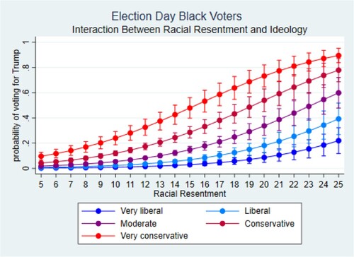 Figure 8. Election Day Black Voters (Interaction between Racial Resentment and Ideology).