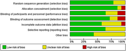 Figure 2. Overall quality of the included studies assessed by the Cochrane risk-of-bias assessment tool.