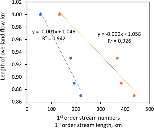 Figure 4. Relationship of the length of overland flow versus 1st order stream number (blue) and stream length (orange).