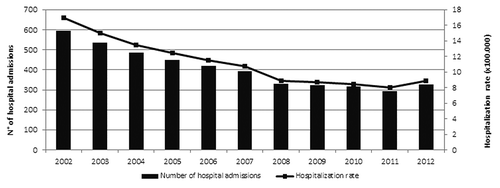 Figure 1. Number of hospitalizations (ordinary + DH admissions) for HZ-related diseases and hospitalization rate × 100 000, Tuscany, 2002–2012.