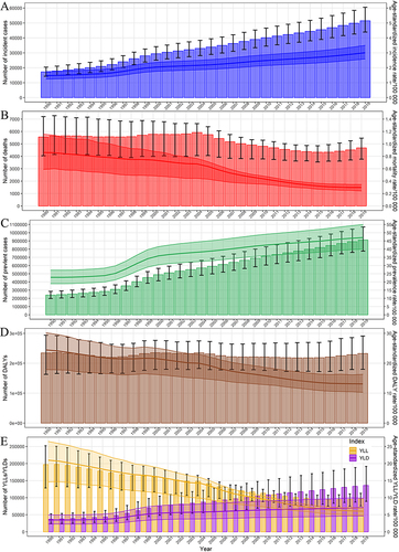 Figure 1 The numbers and age-standardized rates of incidence (A), deaths (B), prevalence (C), DALYs (D), YLLs (E), and YLDs (E) of IBD in China from 1990 to 2019.