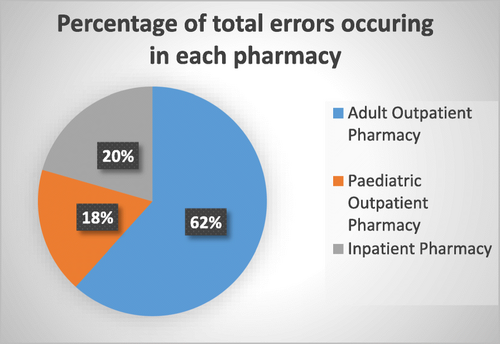 Fig. 1 Relative composition of the total dispensing errors