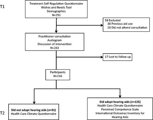 Figure 1. Overview of study procedure including retention of participants.