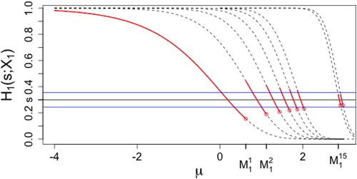 Fig. 1 H1(s;X1) (solid curve) as a function of μ=X1′β1 for Poisson GLM with the log link. Dashed curves: F1(k|X1), from left to right k=0,1,2,3,4,5,15, and 16. The curve of H1(s;X1) is composed of pieces from the curves of F1(k|X1),k=0,…. Horizontal lines: s+ϵ,s, and s−ϵ.